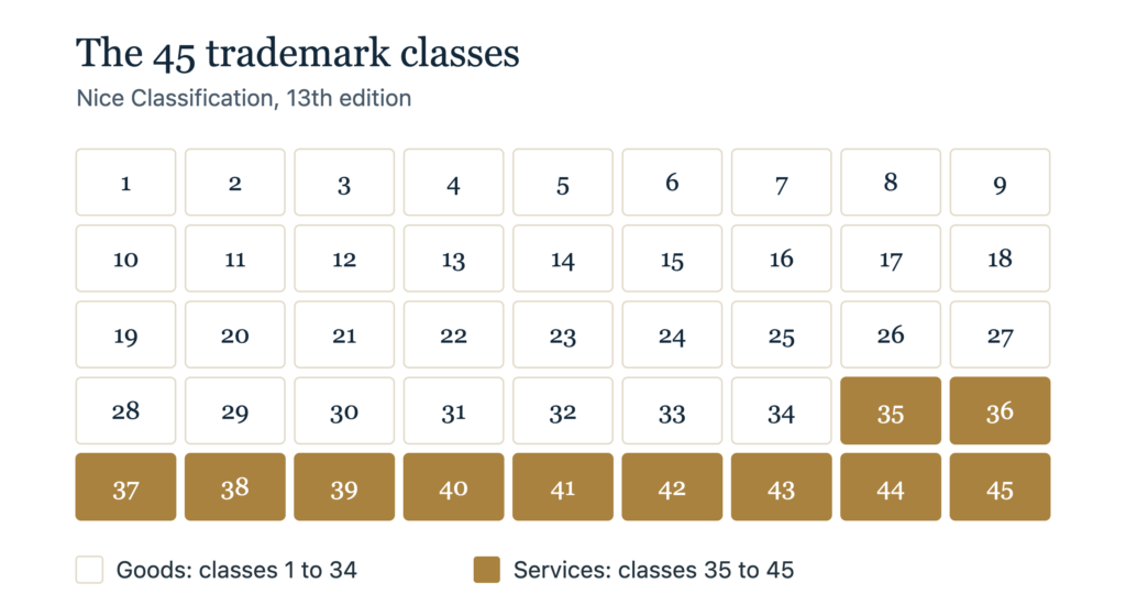 Classes of Trademarks infographic